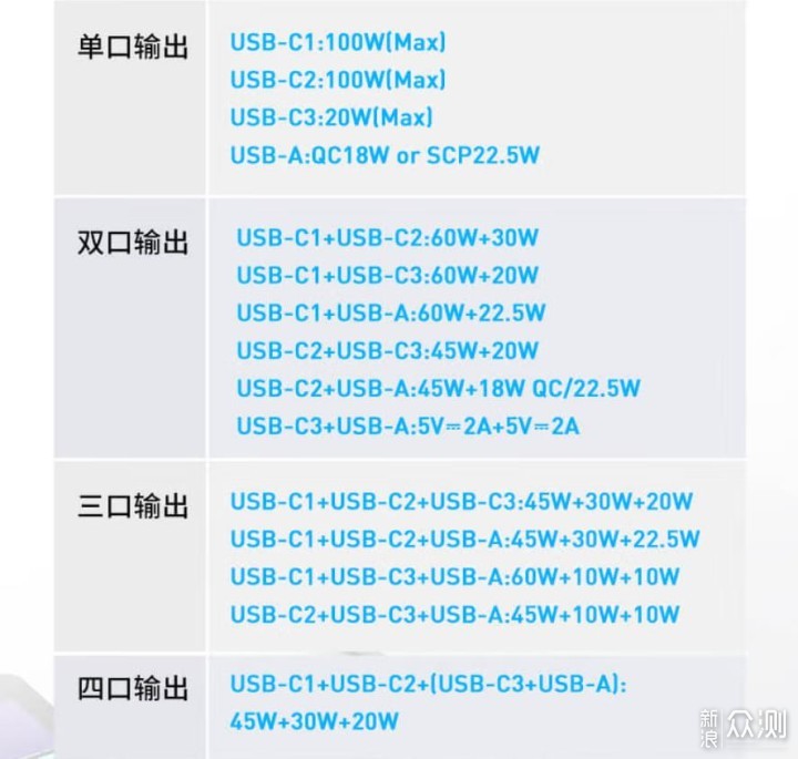 四口输出效率再提速！IDMIX100W氮化镓充电器_新浪众测