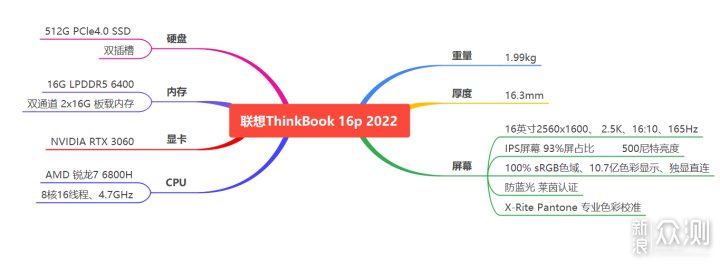 大核大显，既要又要！联想ThinkBook 16p体验_新浪众测