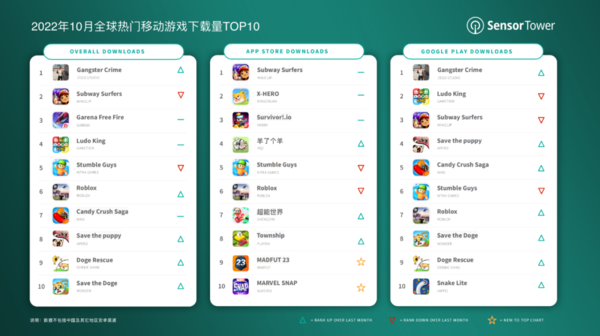 Sensor Tower 10月全球热门移动游戏下载量TOP10