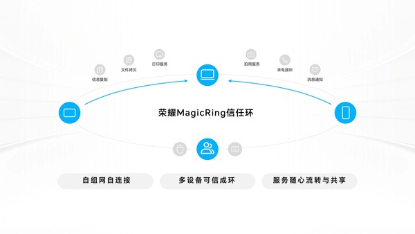 荣耀MagicRing信任环