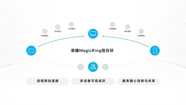 荣耀MagicRing 信任环