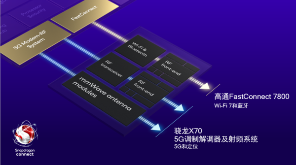 骁龙X705G AI处理器的调制解调器及射频系统