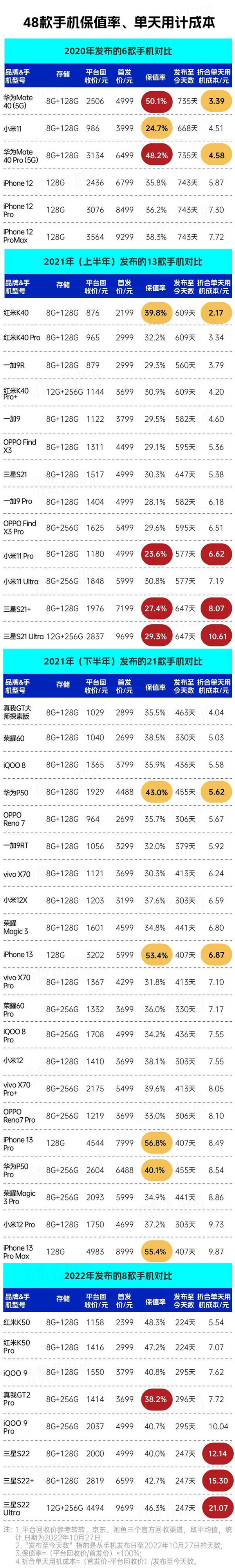 48款手机保值率、单天用机成本